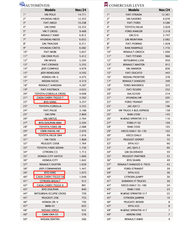 🔰11月巴西汽车销量，图1：11月单月车型销量，图2：截至11月2024年车型
