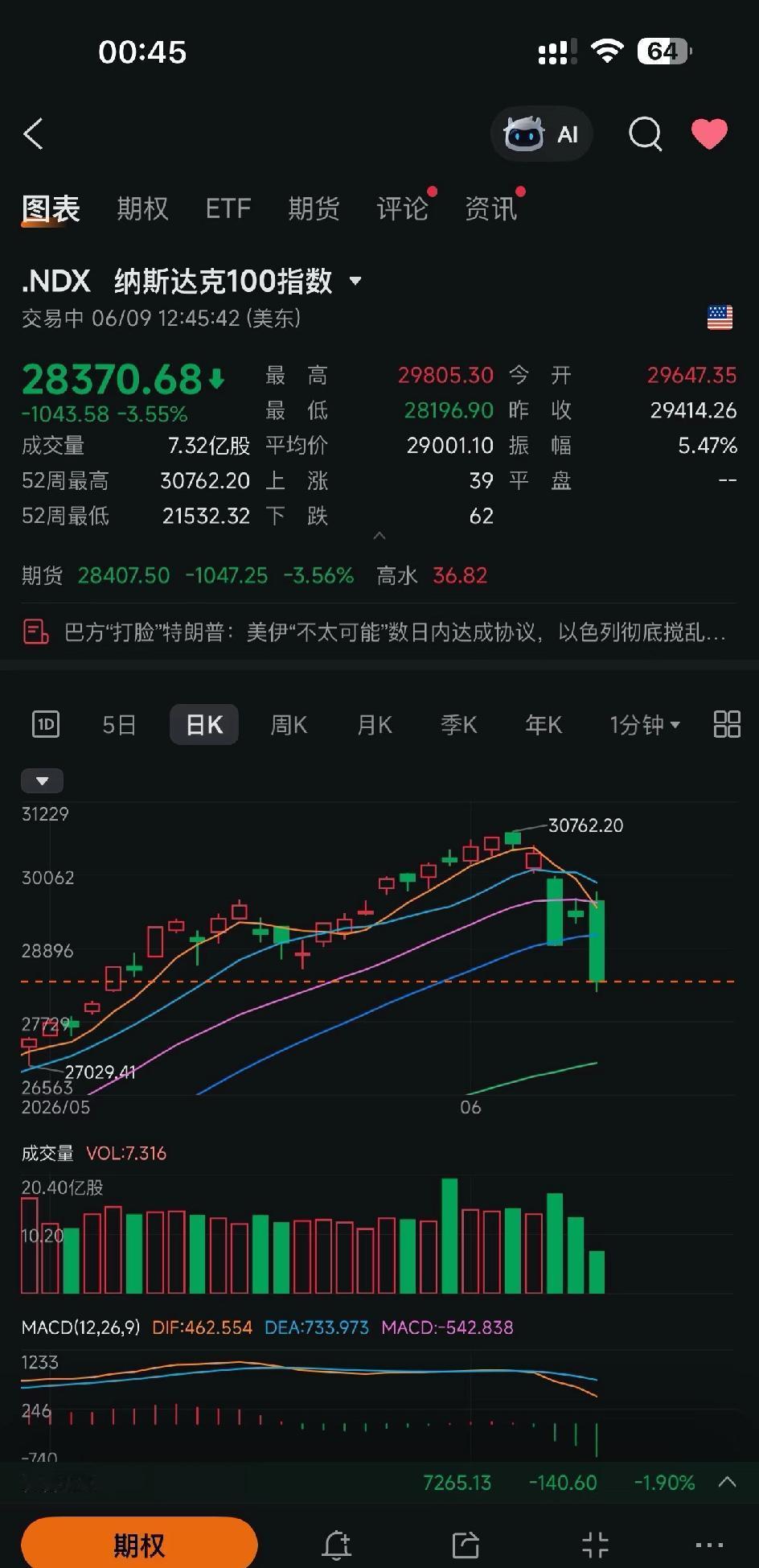 特朗普你睡了吗 我睡不着
加不加息也没个准
一秒可以跌200点，我以为我看错了。