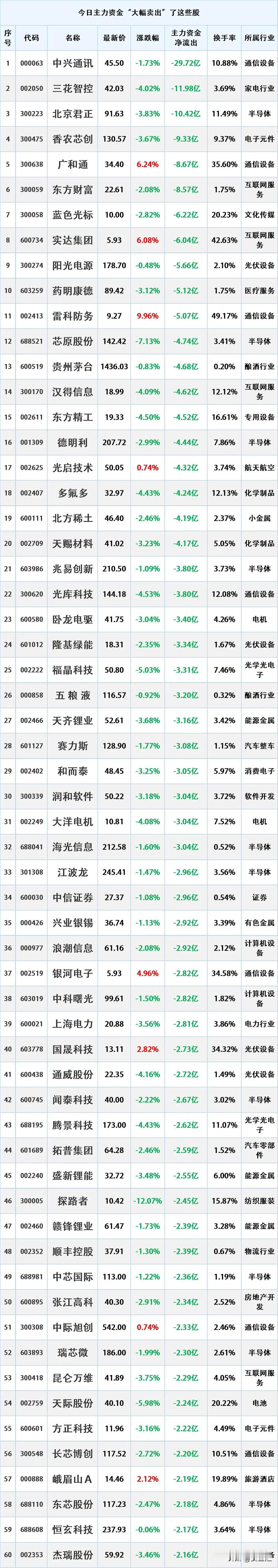 尾盘资金出逃，12月2日主力资金大幅流出的股票名单。

资金流出是指在一定时期内