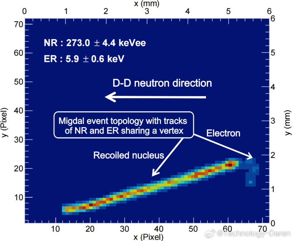 最新科技消息 【我国科研团队首次直接观测到米格达尔效应】近期，由中国科学院大学主