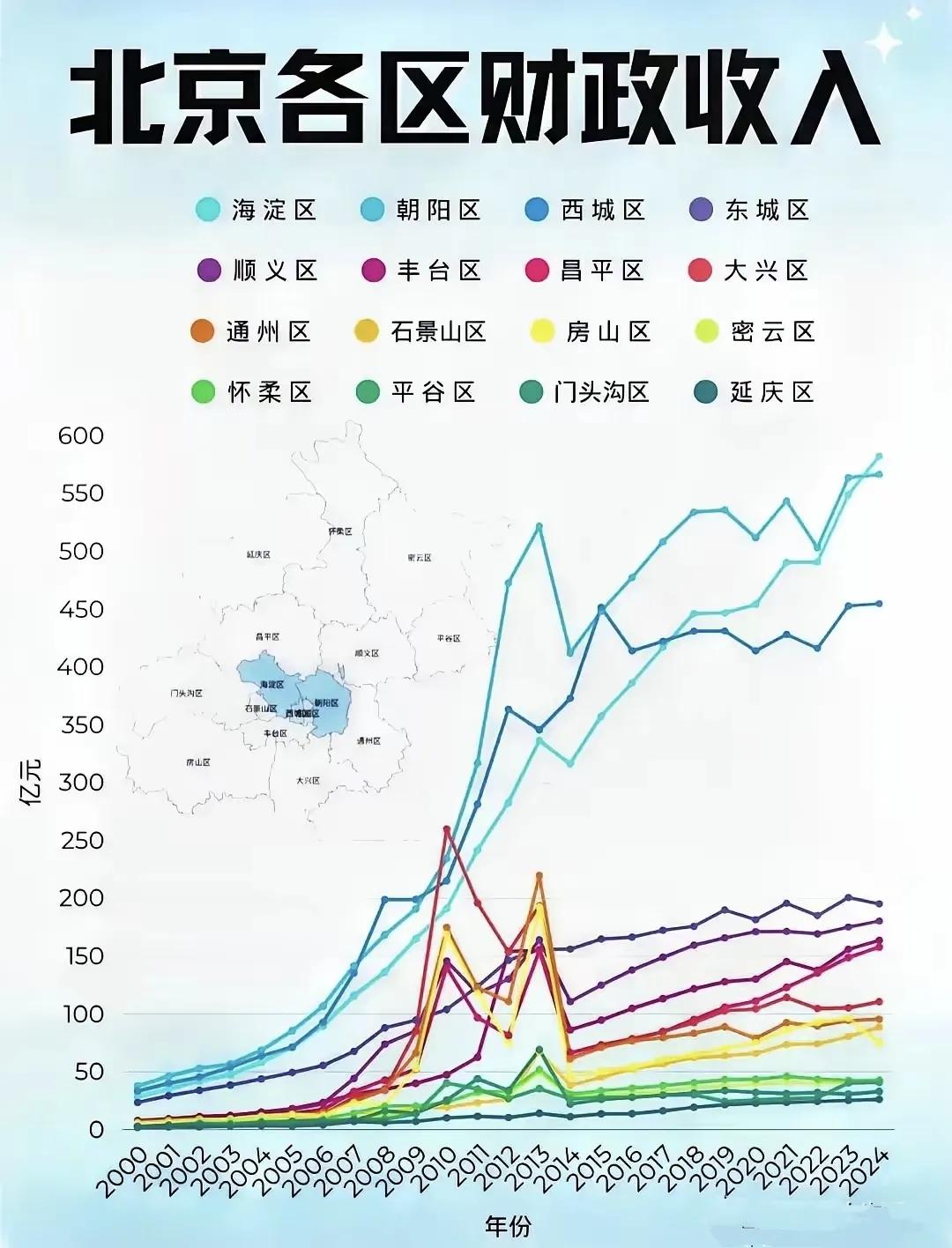 没想到，东城区落后西城区这么多。
没想到，郊区里顺义居然最有钱。
没想到，海淀是
