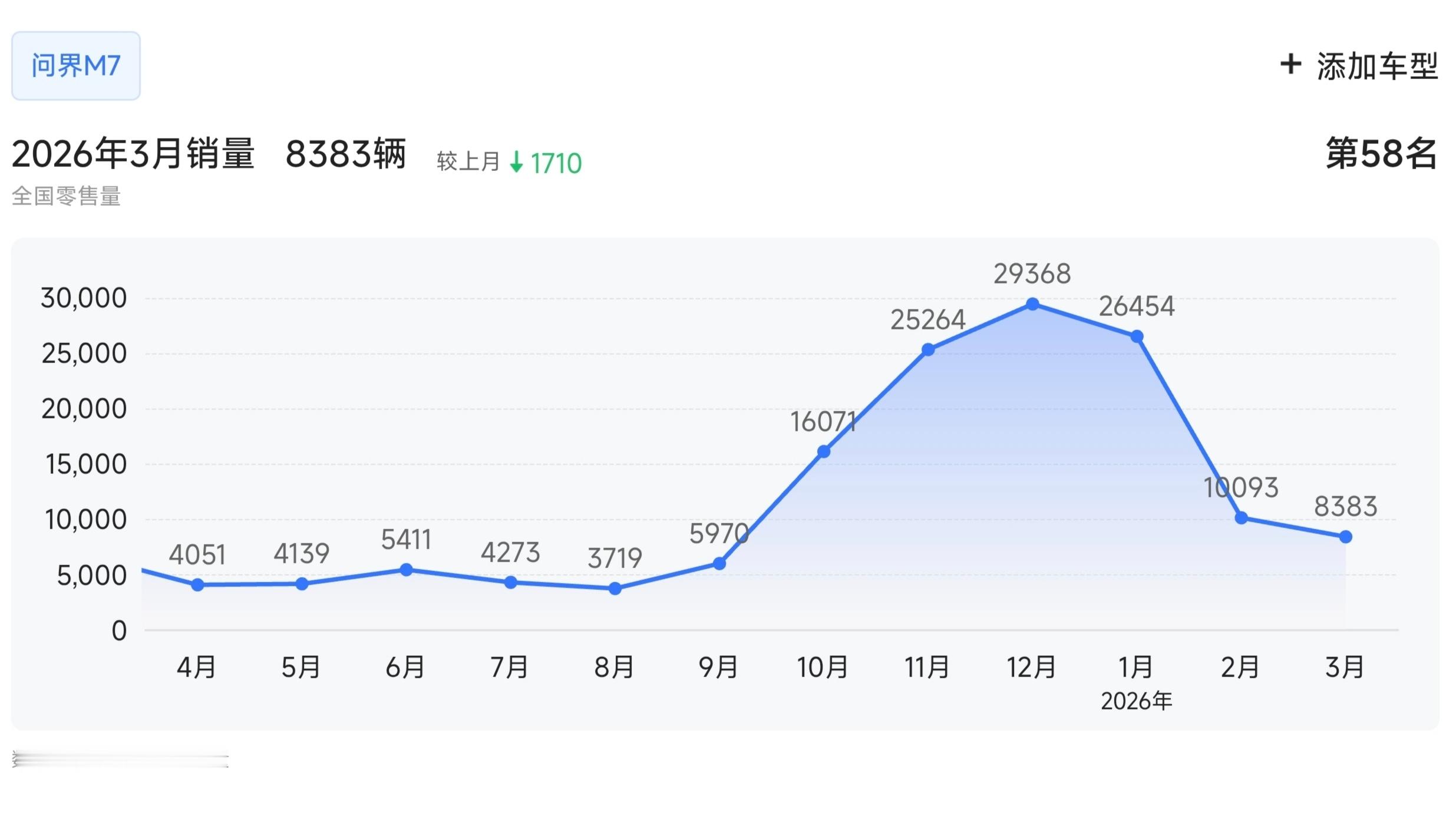 问界M8和M9当初巅峰月销量都持续了半年以上，但全新问界M7的走势明显差一些理论