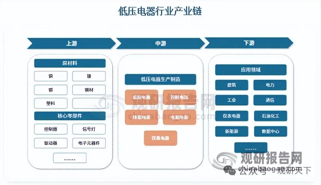 低压电器市场化高度成熟！国产替代全面提速，行业格局持续优化
 
核心逻辑：低压电