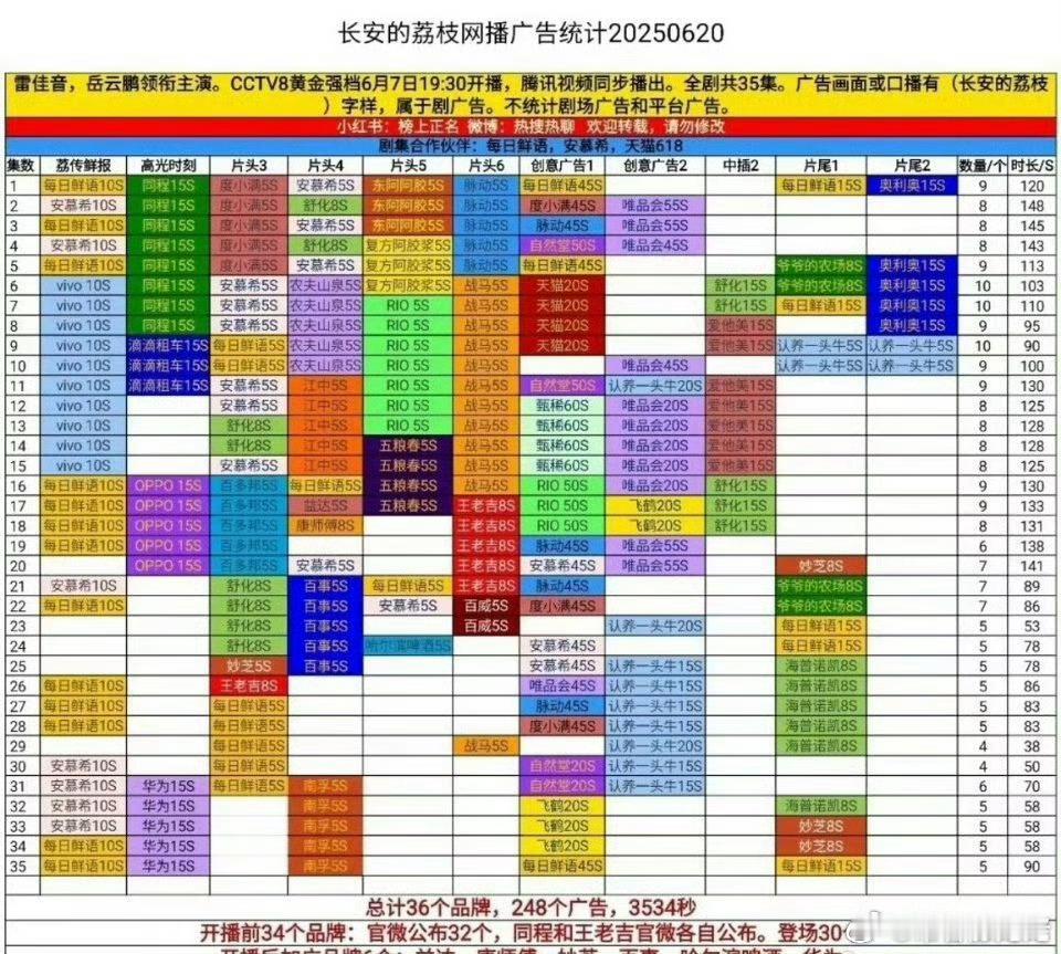 长安的荔枝除了云包场立大功，还有就是招商鉴扑不鉴爆，加个樱桃琥珀，谁对着这两个剧