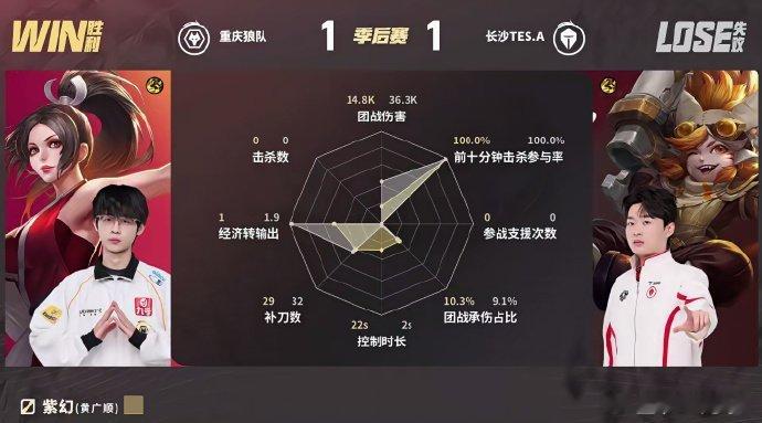 KPL[超话]道崽射核鲁班七号狼队对战TES第二局狼队对阵TES。开局上路交锋，