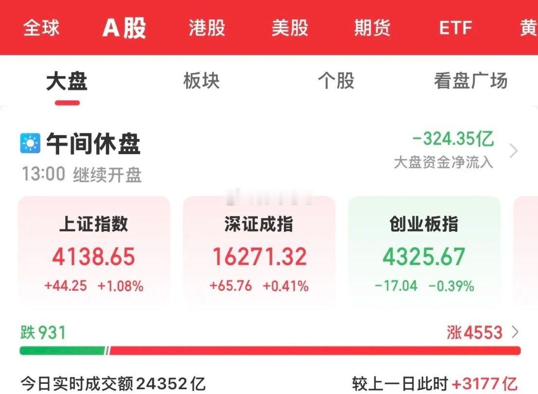 今天大A放量上攻，迎来7月的开门红，沪指顺利突破4100，涨幅超过1％。老登股全