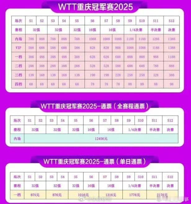 WTT重庆冠军赛共62场比赛   重庆WTT，神仙打架！3月11日，WTT重庆冠