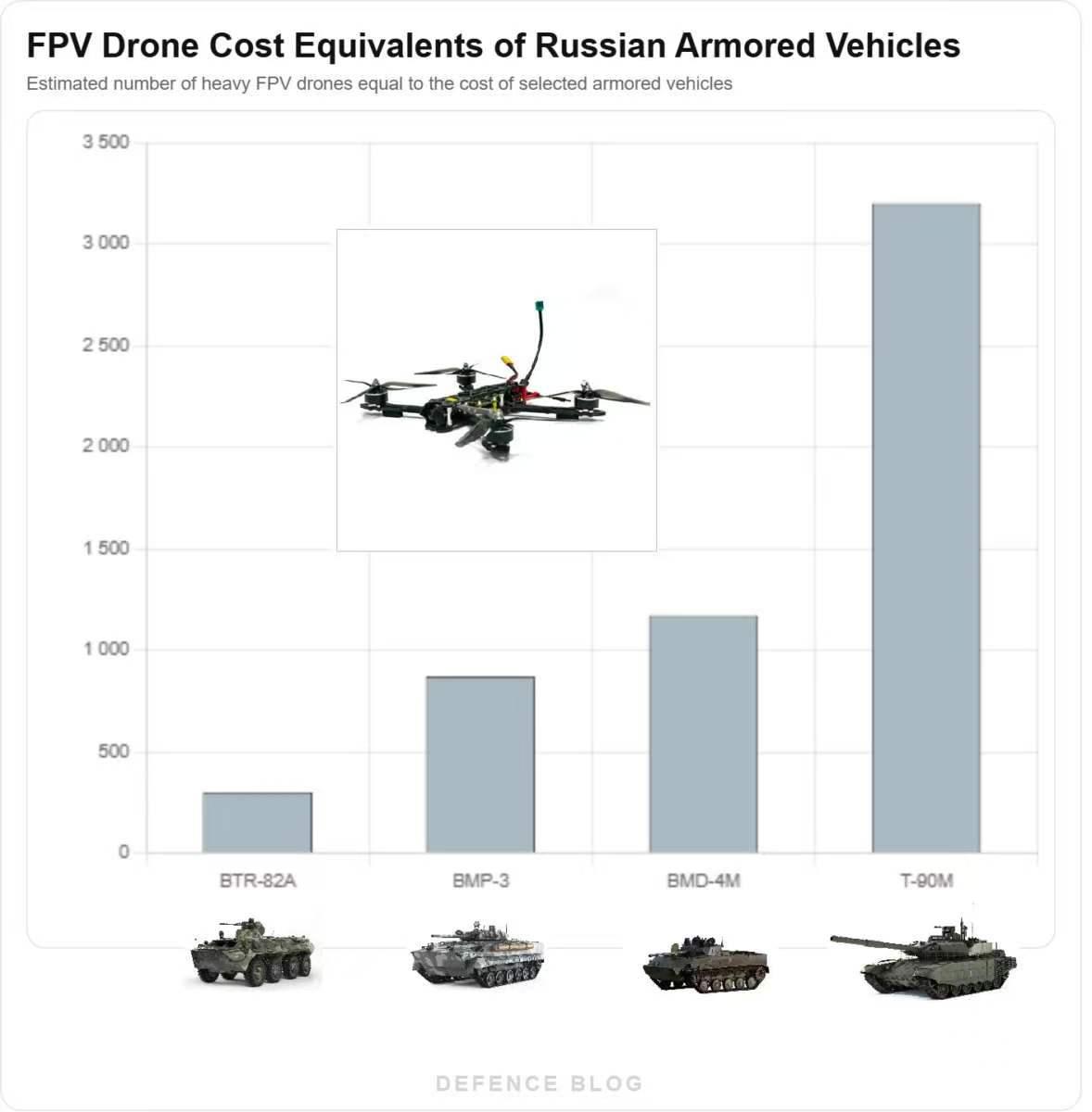 1辆俄军BMD-4M空降战车，可以买1170架无人机，这个仗还怎么打？俄罗斯已经