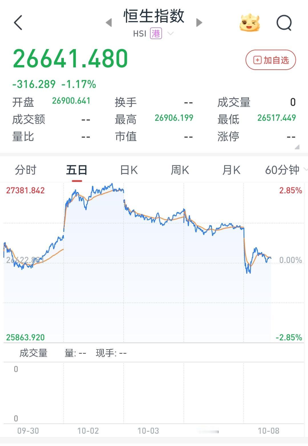 港股、富时A50已经抹掉了国庆假期的所有涨幅
        截止10月8号周三