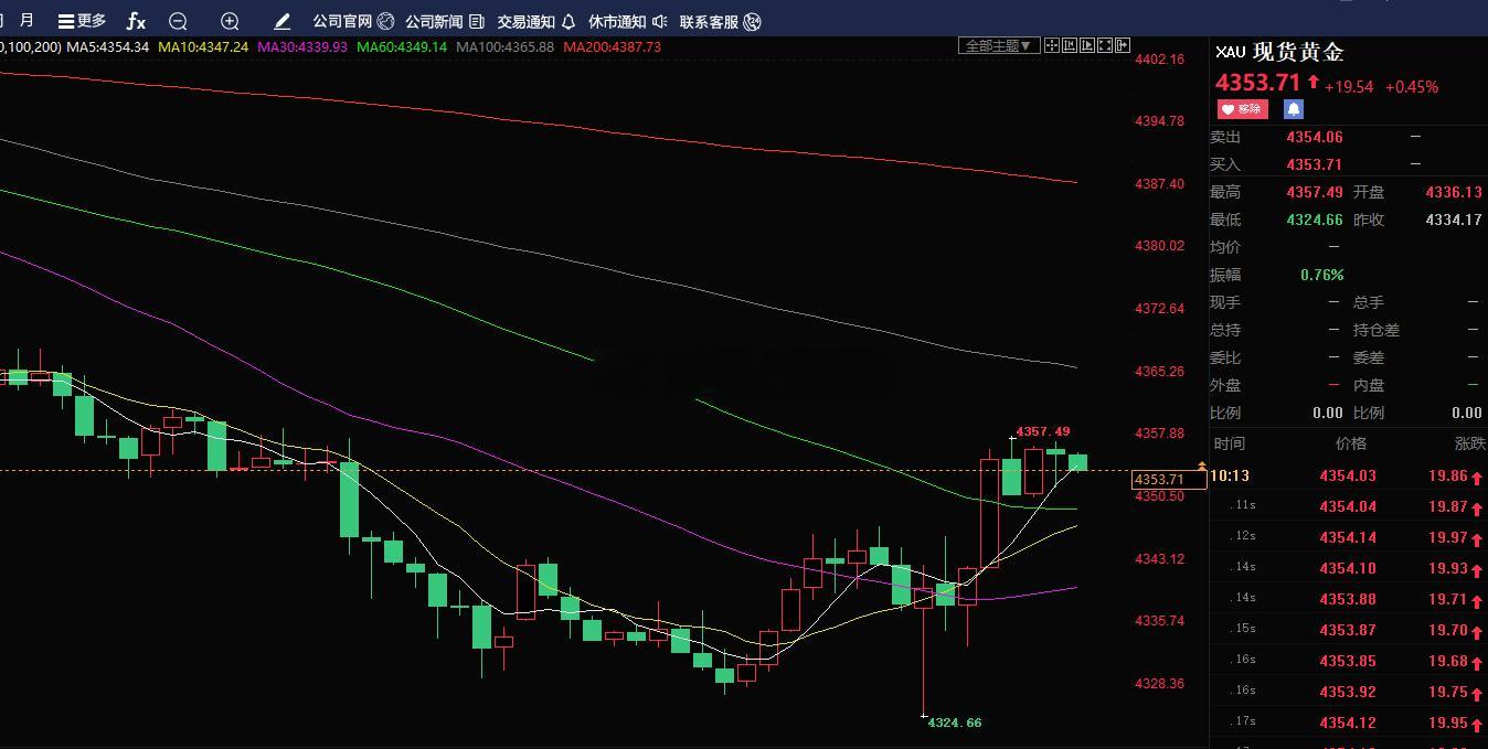 亚盘这会儿黄金终于喘了口气，开始往上反弹了！刚才价格往下砸到4324附近，就被硬