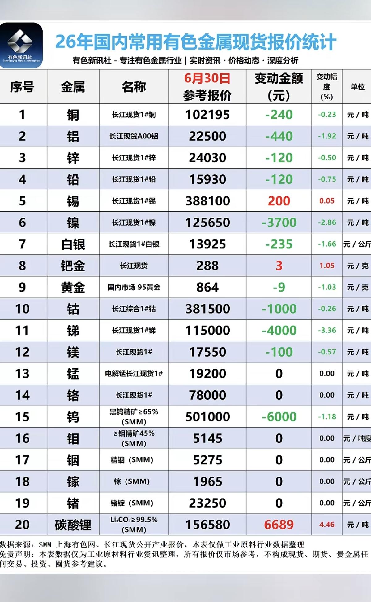 6.30周二  最新：有色金属+现货价格！

碳酸锂大涨，6689元/吨，现货最
