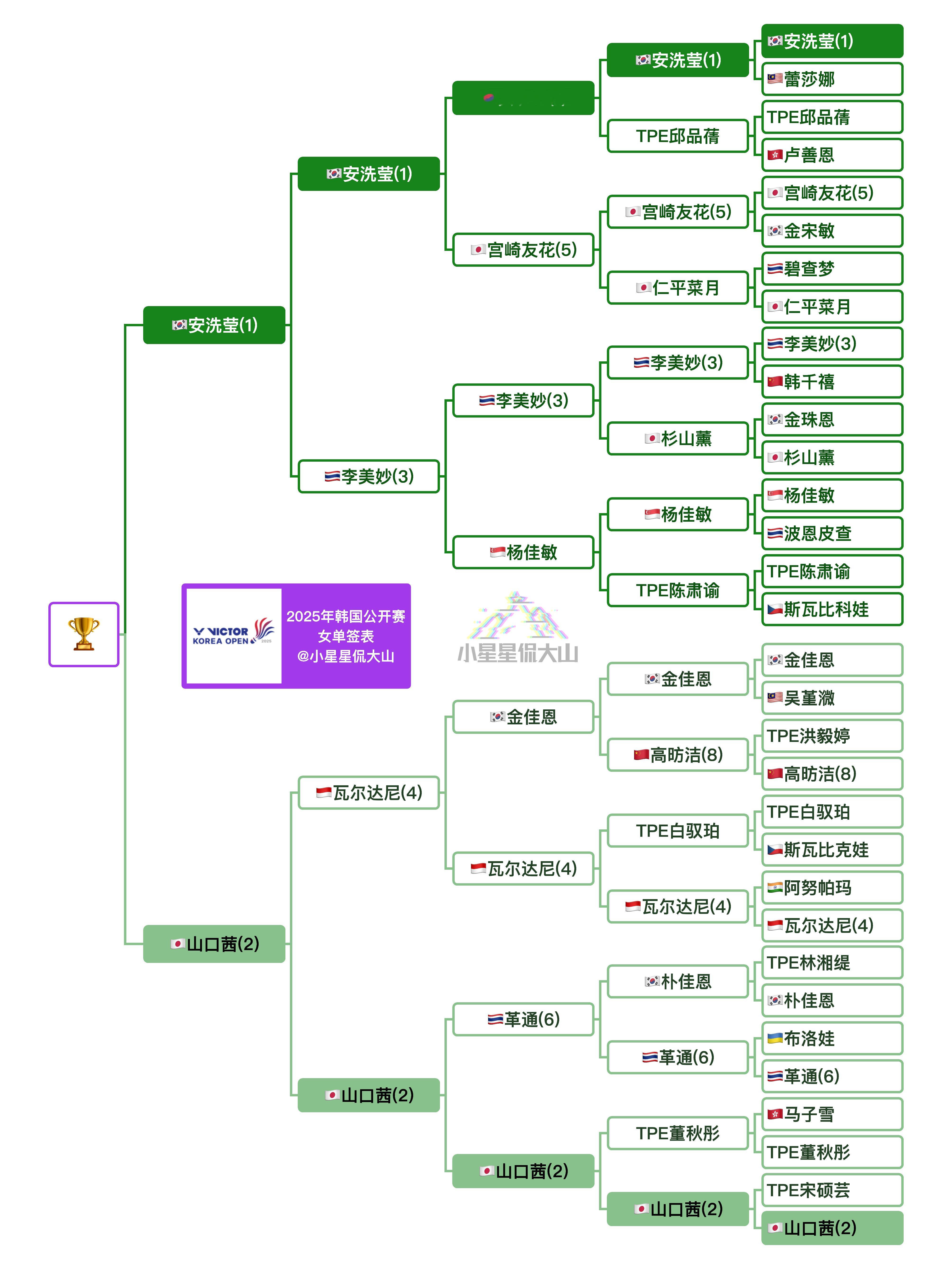 VICTOR韩国羽毛球公开赛 女单决赛对阵：安洗莹🇰🇷 vs 🇯🇵山口茜