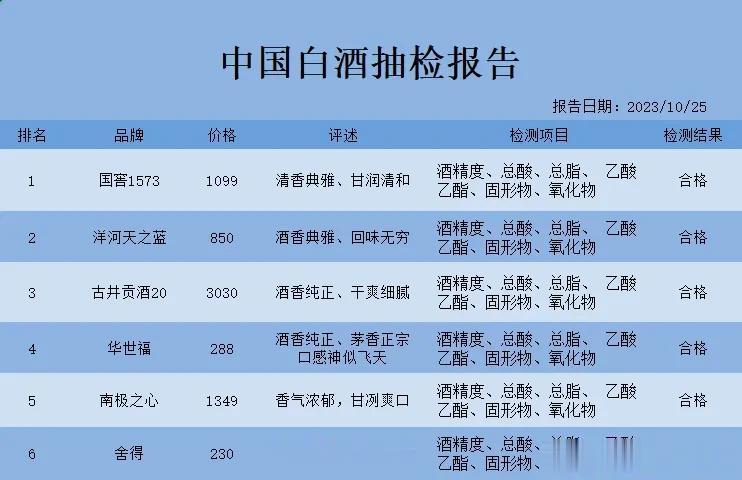喜欢喝酒的朋友看过来：
最新消息！2023年度国内白酒质检报告曝光，结果显示仅6