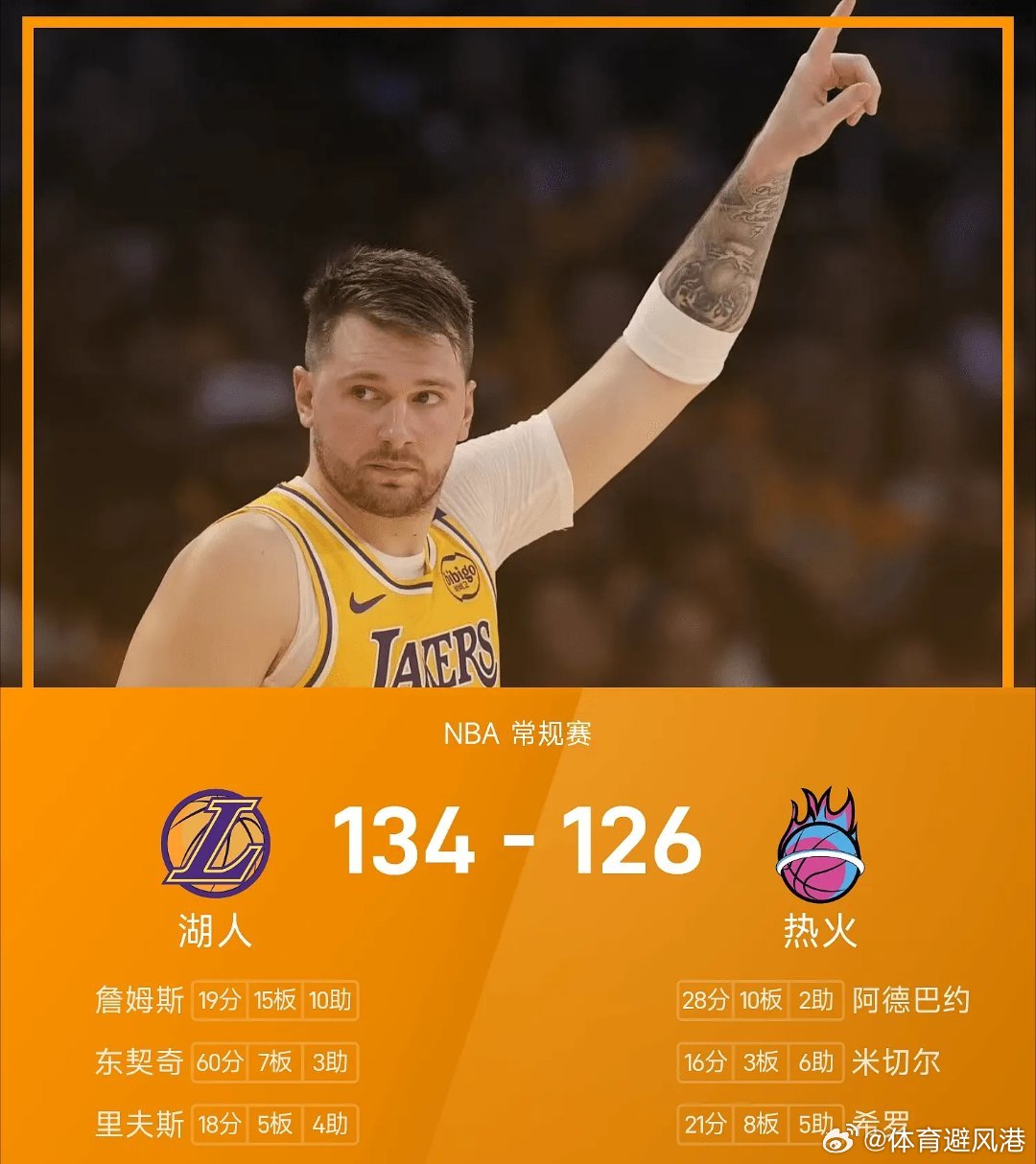 湖人vs热火nba 热火126-134不敌湖人。东契奇砍下全场最高的60分7板3