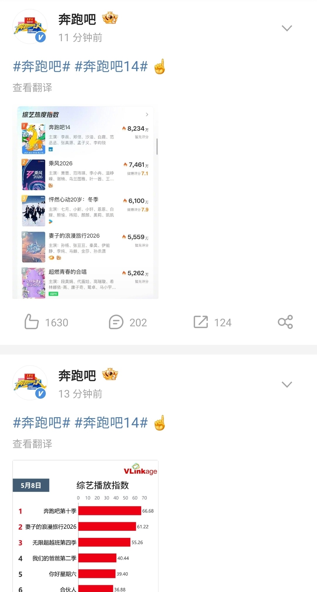 奔跑吧回应收视率低争议  看看得出有点急眼了。奔跑吧连发了四条动态，又是晒收视率