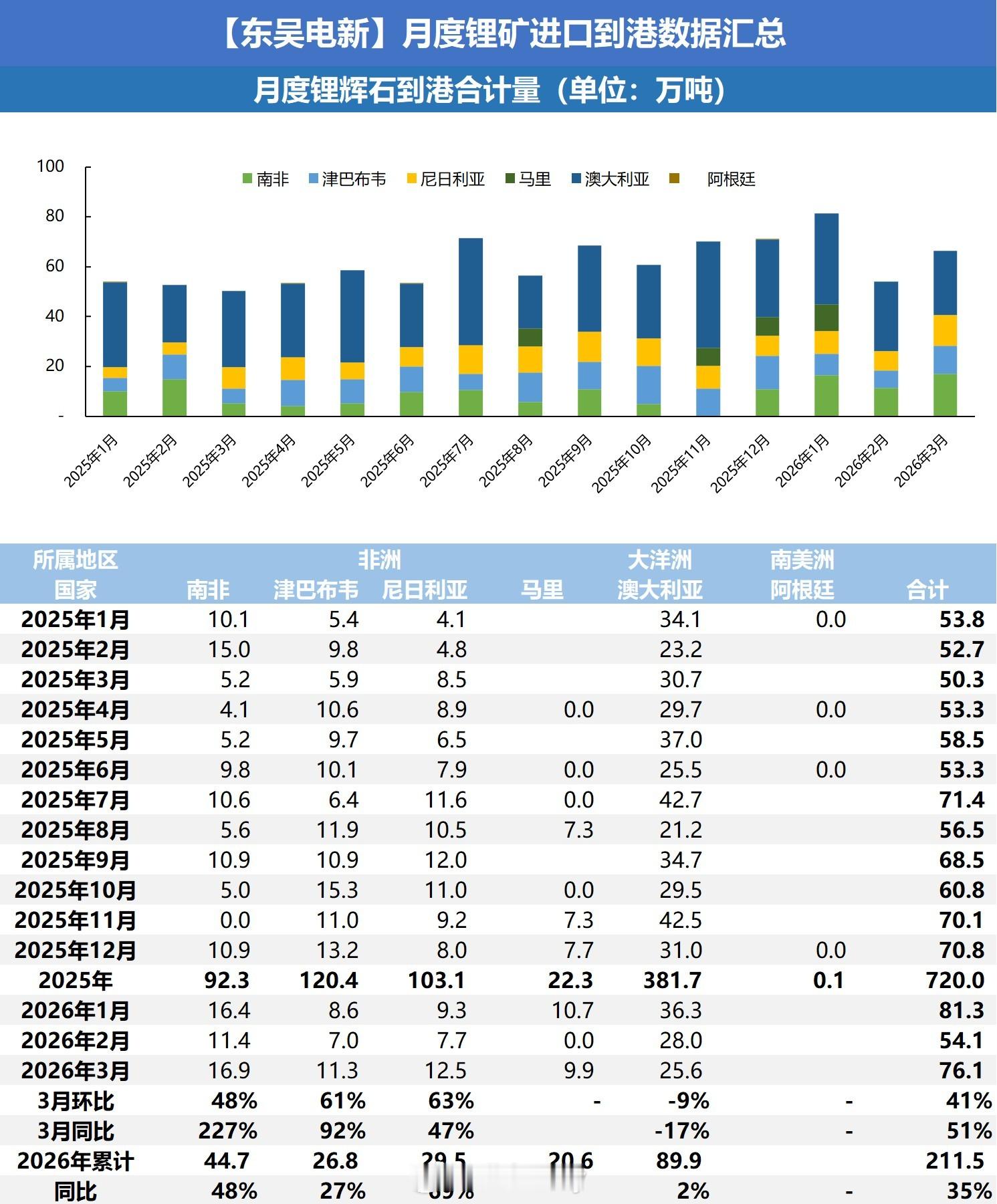 月度锂矿进口到港数据汇总这是更新3月份的数据----------难怪天齐的业绩这