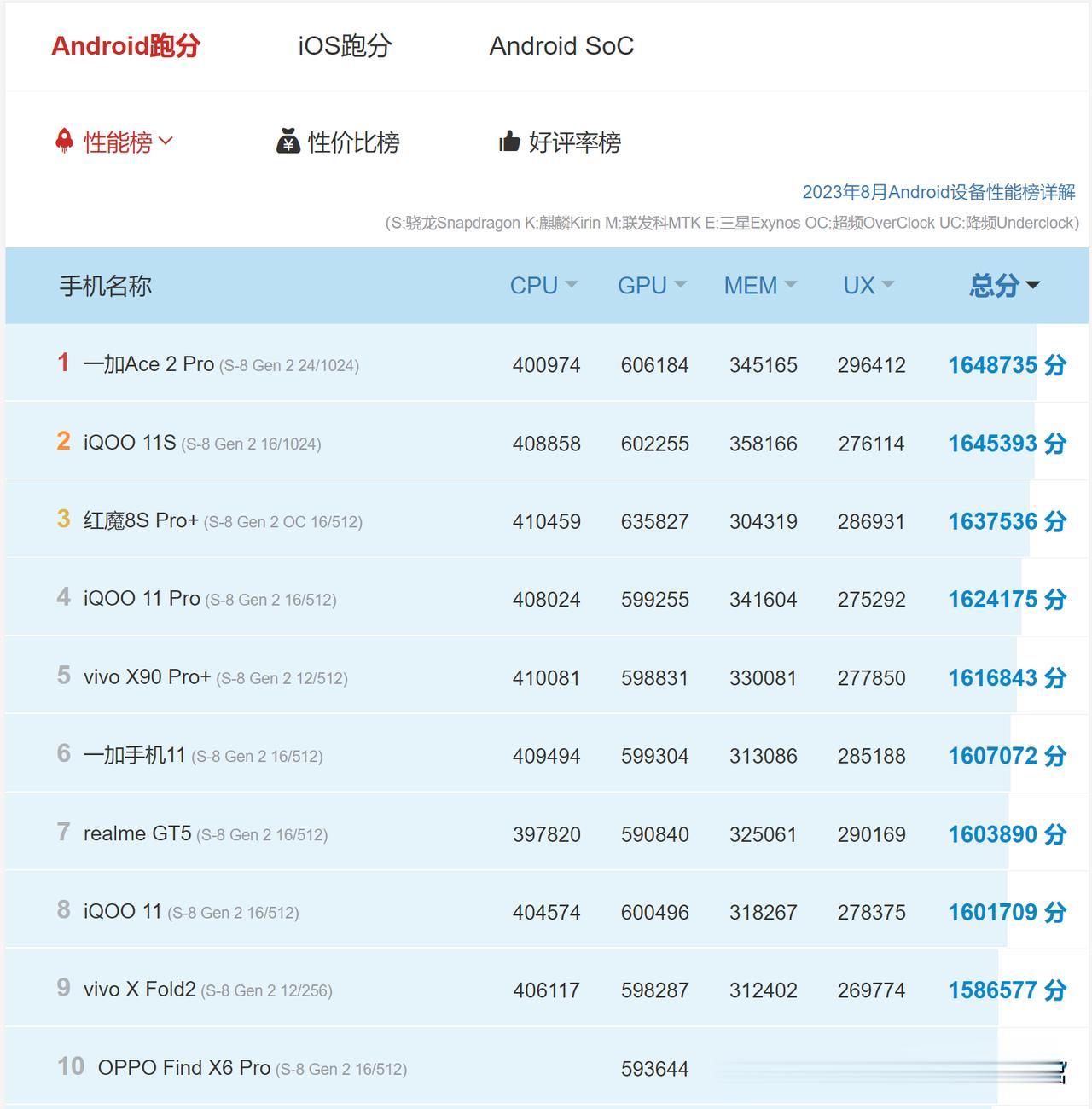 安兔兔8月安卓手机性能排行榜出炉，一加Ace2 Pro排名第一，跑分164.8万