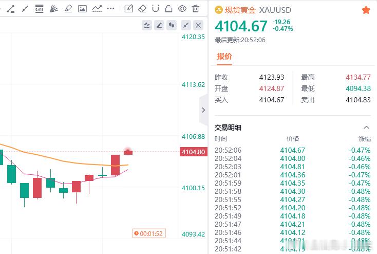 速度盈利小赚40点金油趋势专家-唐生黄金金价