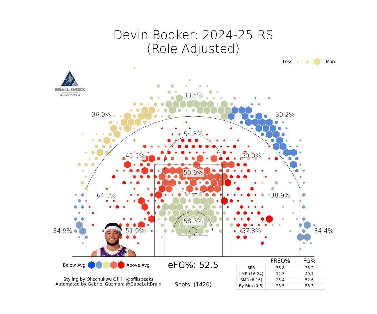 布克上赛季投篮点及命中率分布图，他的中距离真的很强[yeah]nba中国赛202