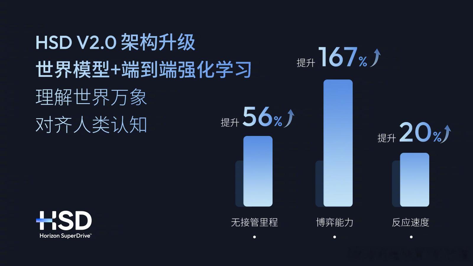 地平线HSD新版本发布 现在进化速度非常快！6月29日，地平线正式发布全场景辅助