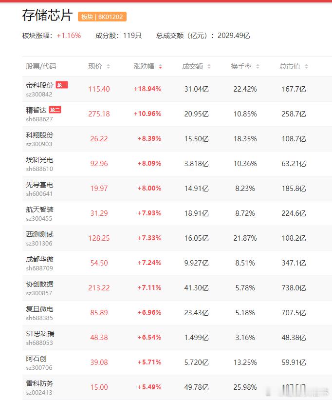 a股存储芯片  【存储疯狂紧缺！韩媒：三星电子将一季度NAND价格上调100% 