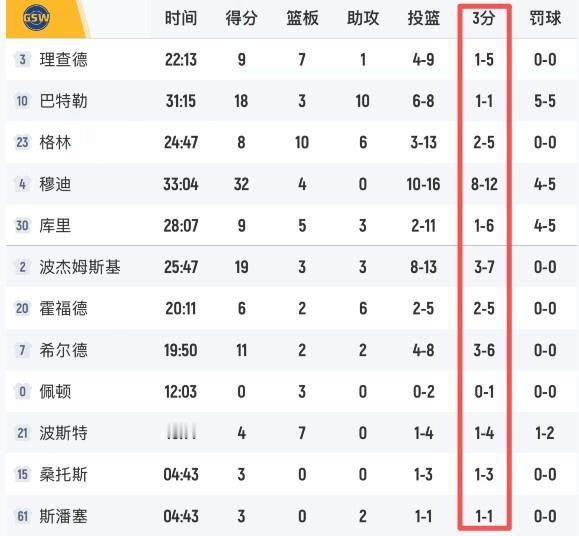 勇士球迷最爱看的数据板：

1、全队24个三分球，赛季最高
2、库里11中2，三