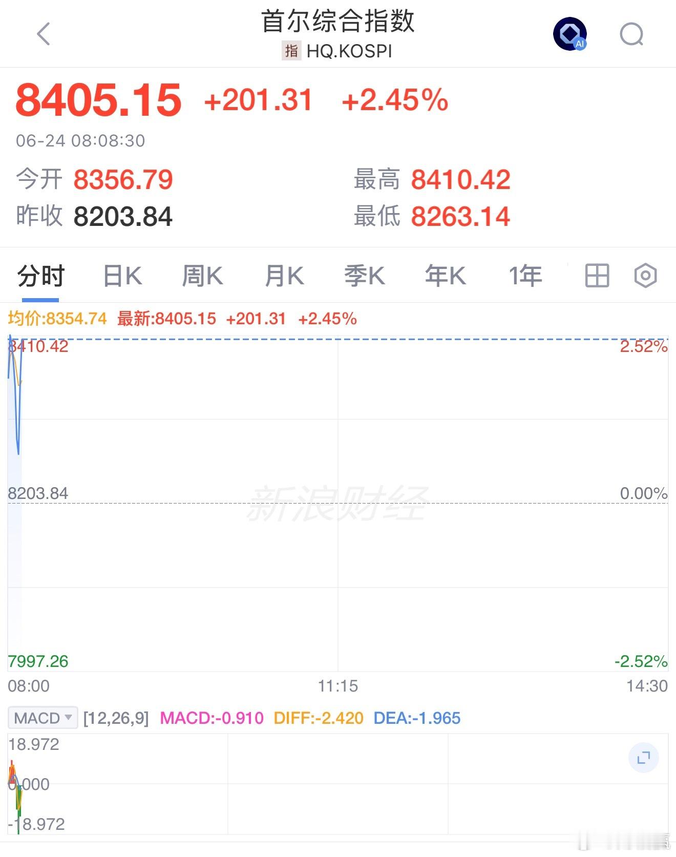 首尔综合指数开盘上涨超2%韩国股市暴跌9.99%