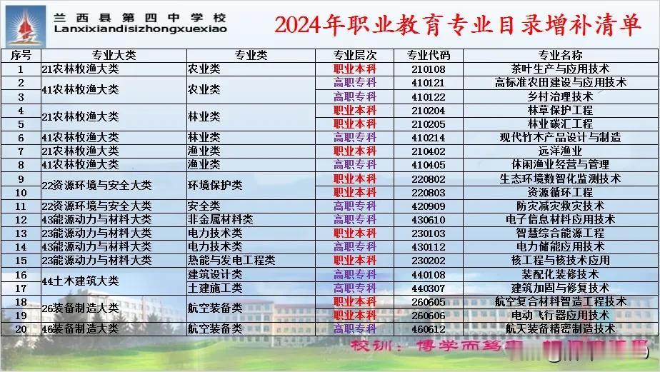 12月12日，教育部更新发布了《职业教育专业目录》，共增设40个新专业；其中，中