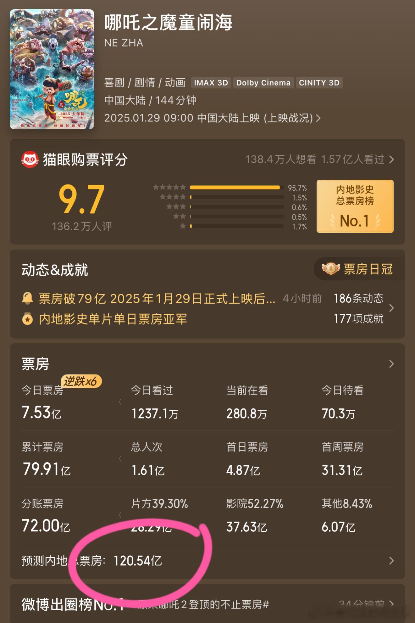 ？？？？？？《哪吒2》票房预测上调至120亿！！[哆啦A梦吃惊][哆啦A梦吃惊]