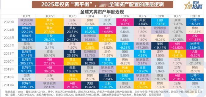 【星图说】盘盘近年来全球大类资产表现，发现了什么趋势？
 
2025年全球资本市