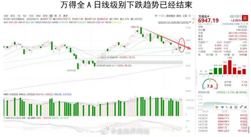 【A股突发惊天利好！接下来，务必当心有人捣乱！】 A股三大指数集体上涨，全市场超