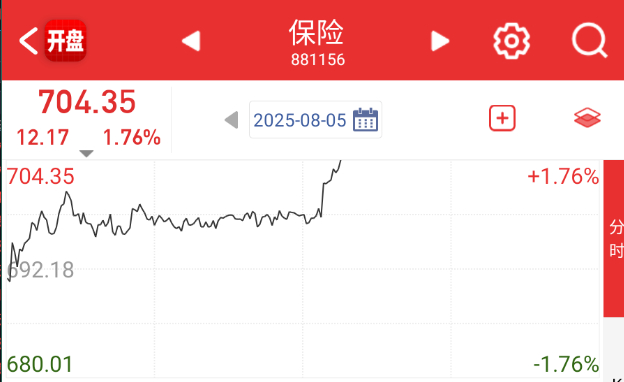 除了银行，保险+白酒也在发力拉指数。 ​​​
