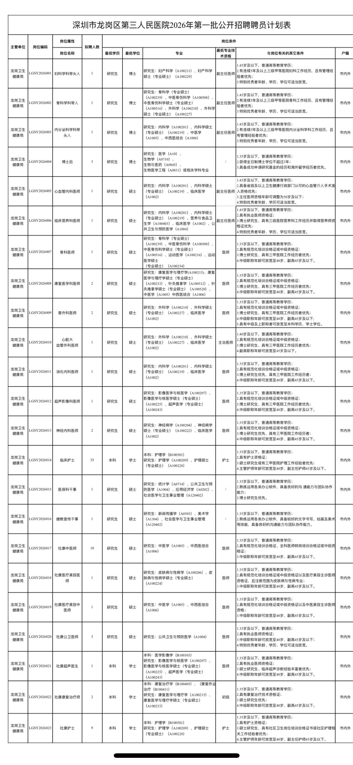 深圳龙岗三甲医院招84人！专科可报！

🏥单位名称: 深圳市龙岗区第三人民医院