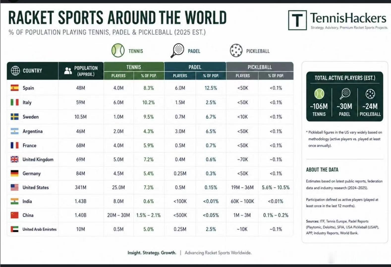网球、Padel(笼式网球)和匹克球三项持拍运动在全球部分国家的人口数量及占比统