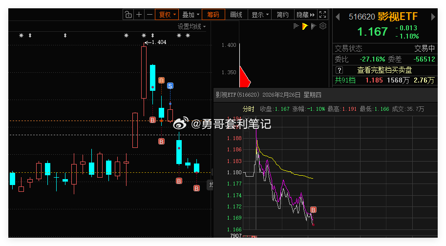 影视ETF 借助网格条件单，成功自动成交一网。合理设置网格区间，利用这种交易策略