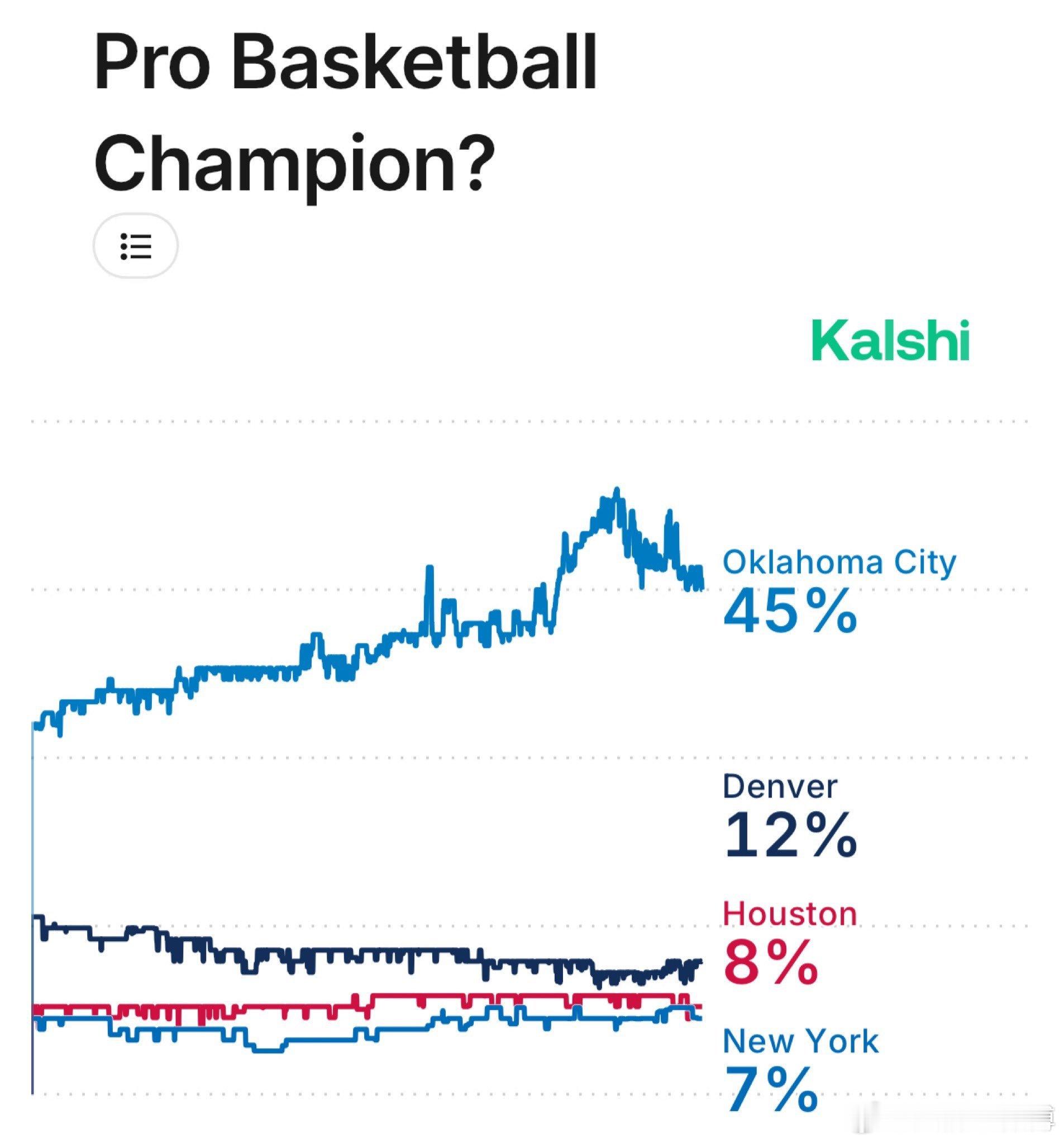 最新赔率：火箭目前有8%概率夺得本赛季NBA总冠军🏆具体榜单如下：1，雷霆45