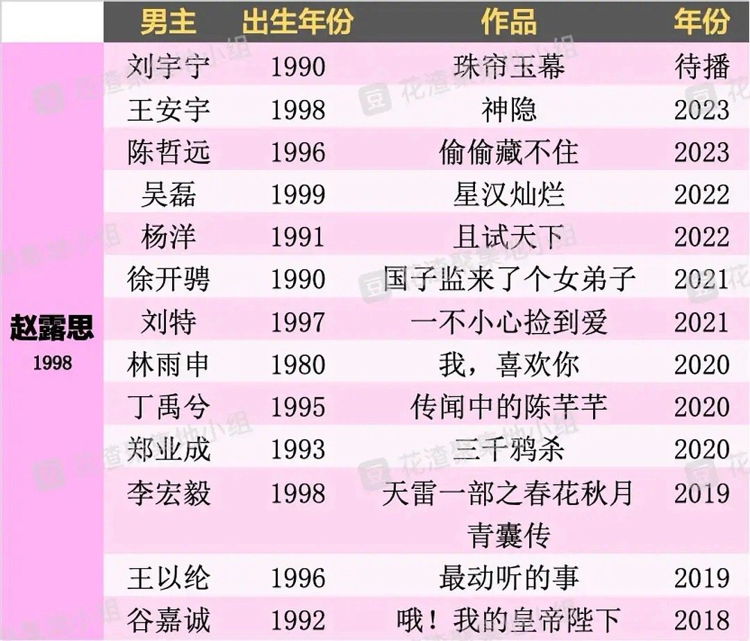 赵露思只剩下一个待播剧了，还是搭配刘宇宁，感觉花期也要结束了 ​​​