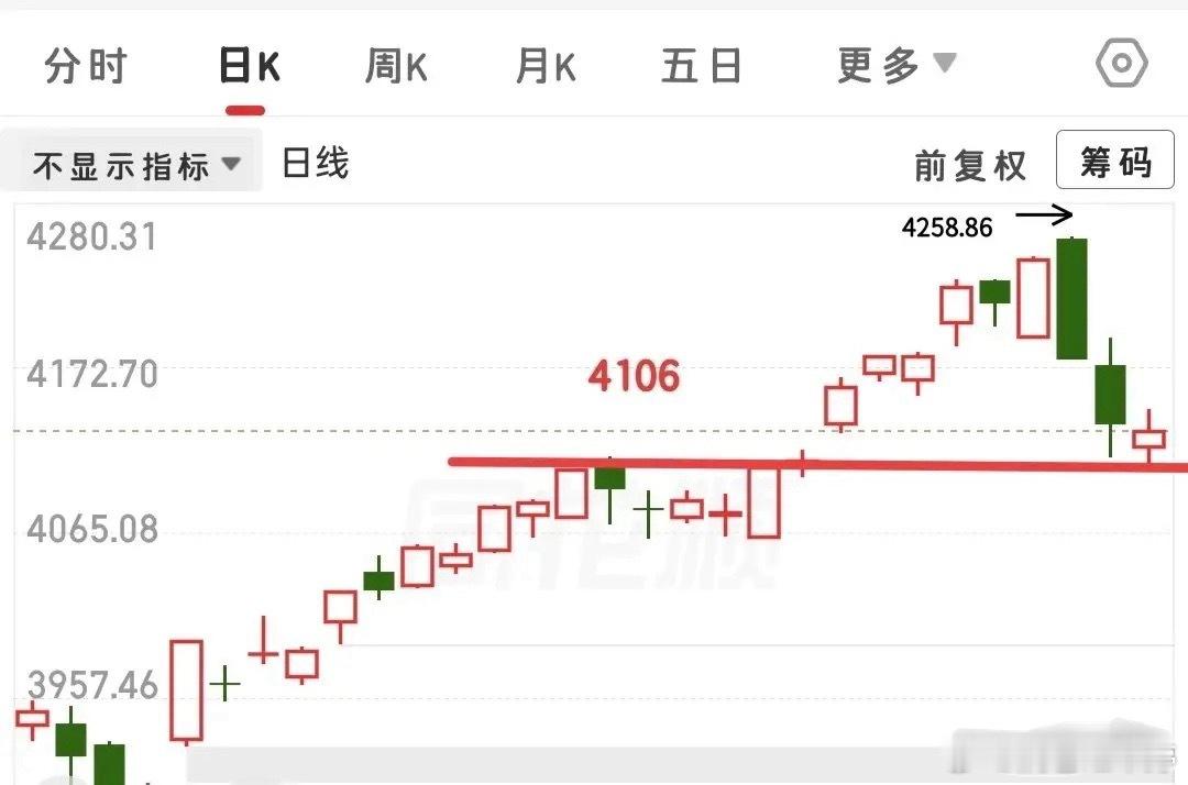 马上开盘，今日重点盯好盘面信号，个人预判整体收阳，备好三套应对思路：1. 收中阳
