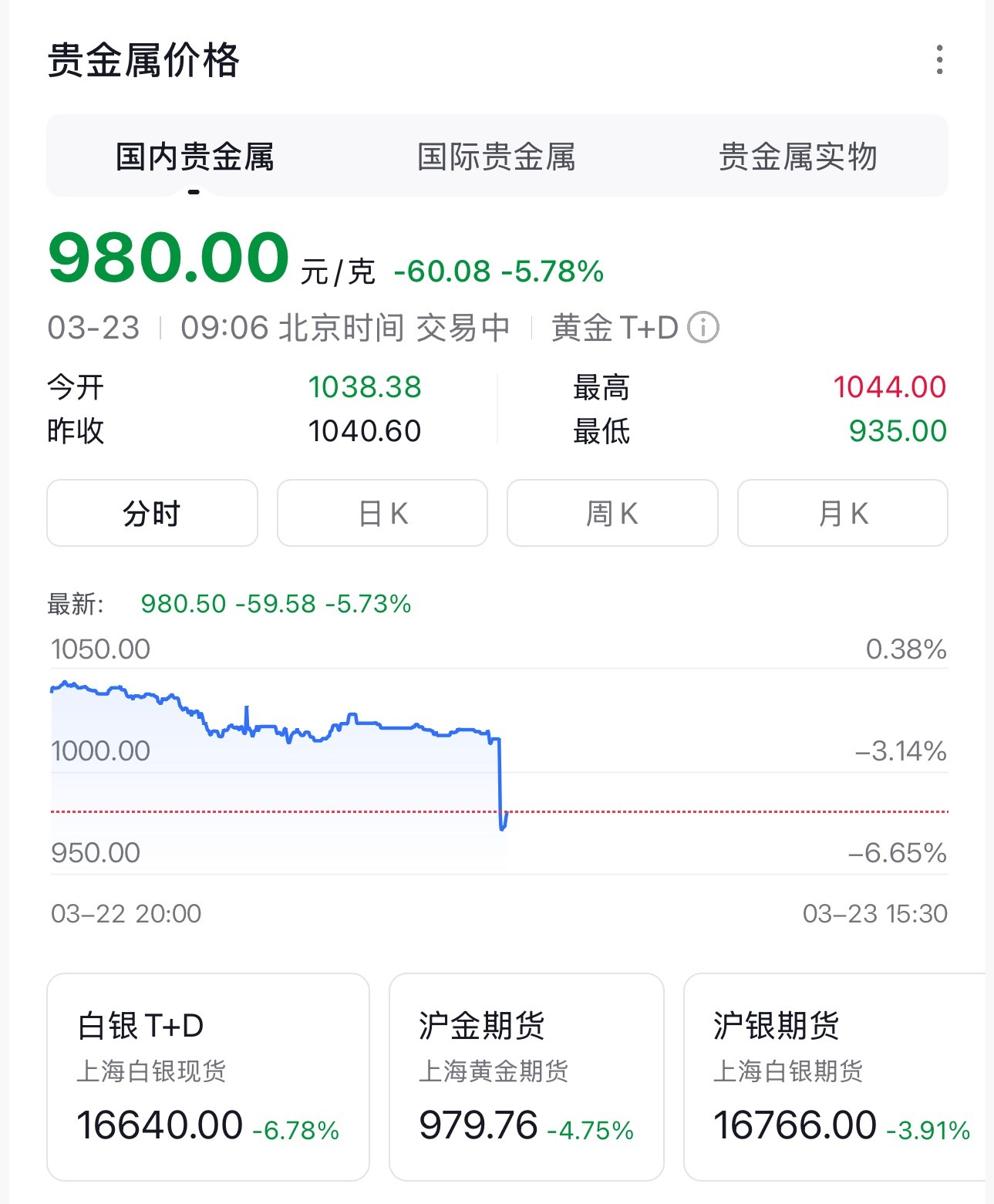 黄金白银开涨了都跌麻了，从1200高峰跌到980了，高位接盘的人还好么…