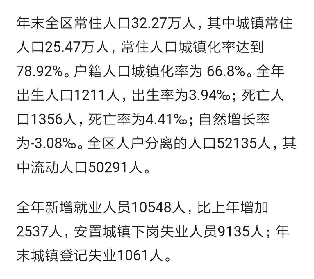 荆门市东宝区公布2023年常住人口数据(不含漳河新区人口)
去年全区常住人口32