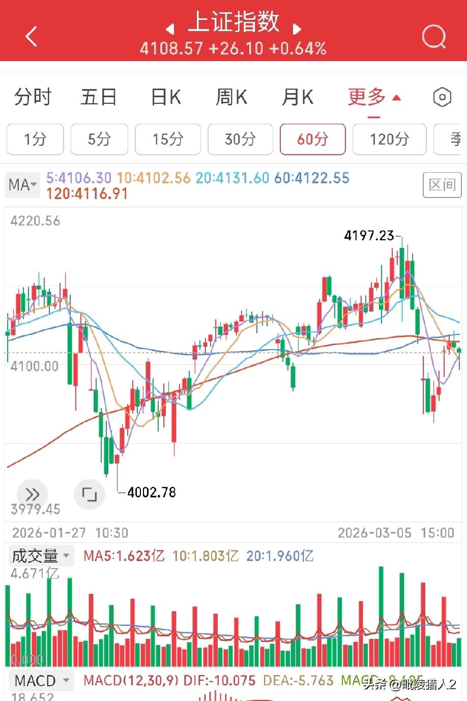 3月5日收评。大盘今日如期反弹、冲高回落，两大指数均收出假阴线。大概率是一个诱多