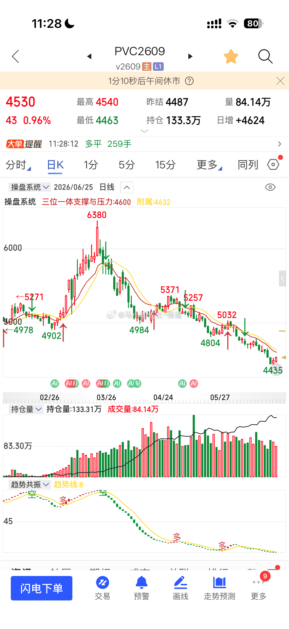 PVC若是按照日量级别充分反弹则看4600附近期货pvc