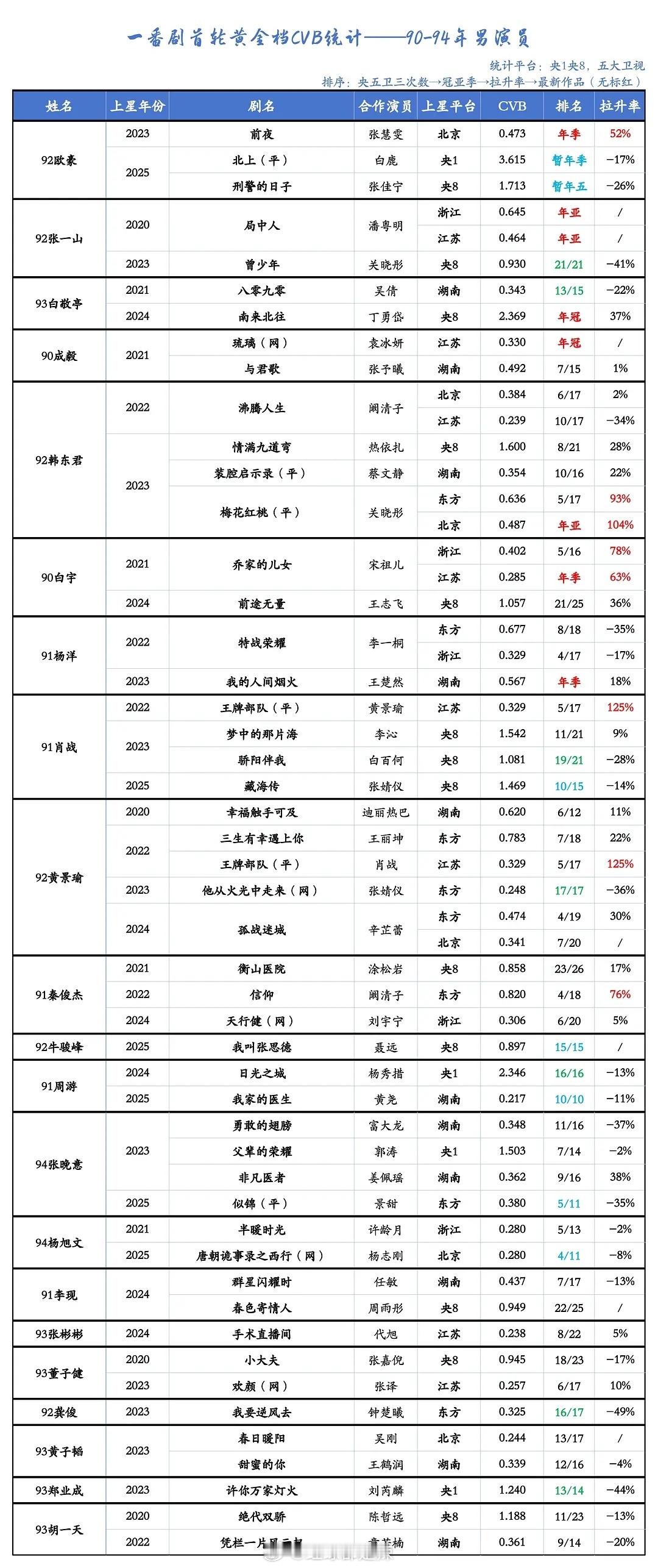 90-99男演员一番剧首轮黄金档cvb统计 ​​​