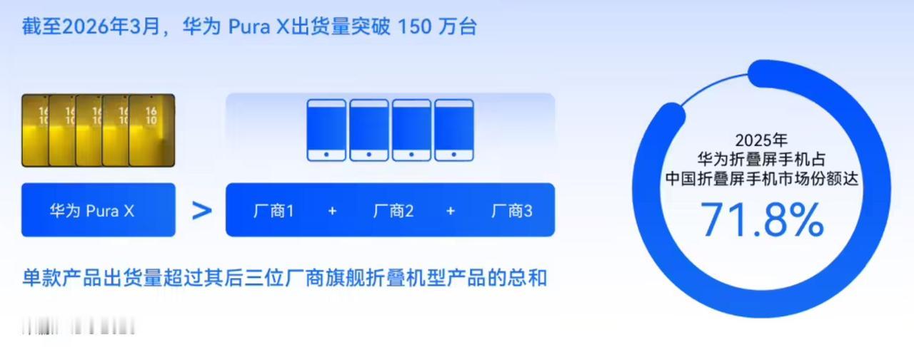 华为PuraX开售一年出货量突破 150 万台，单款产品出货量超过其后三位厂商旗