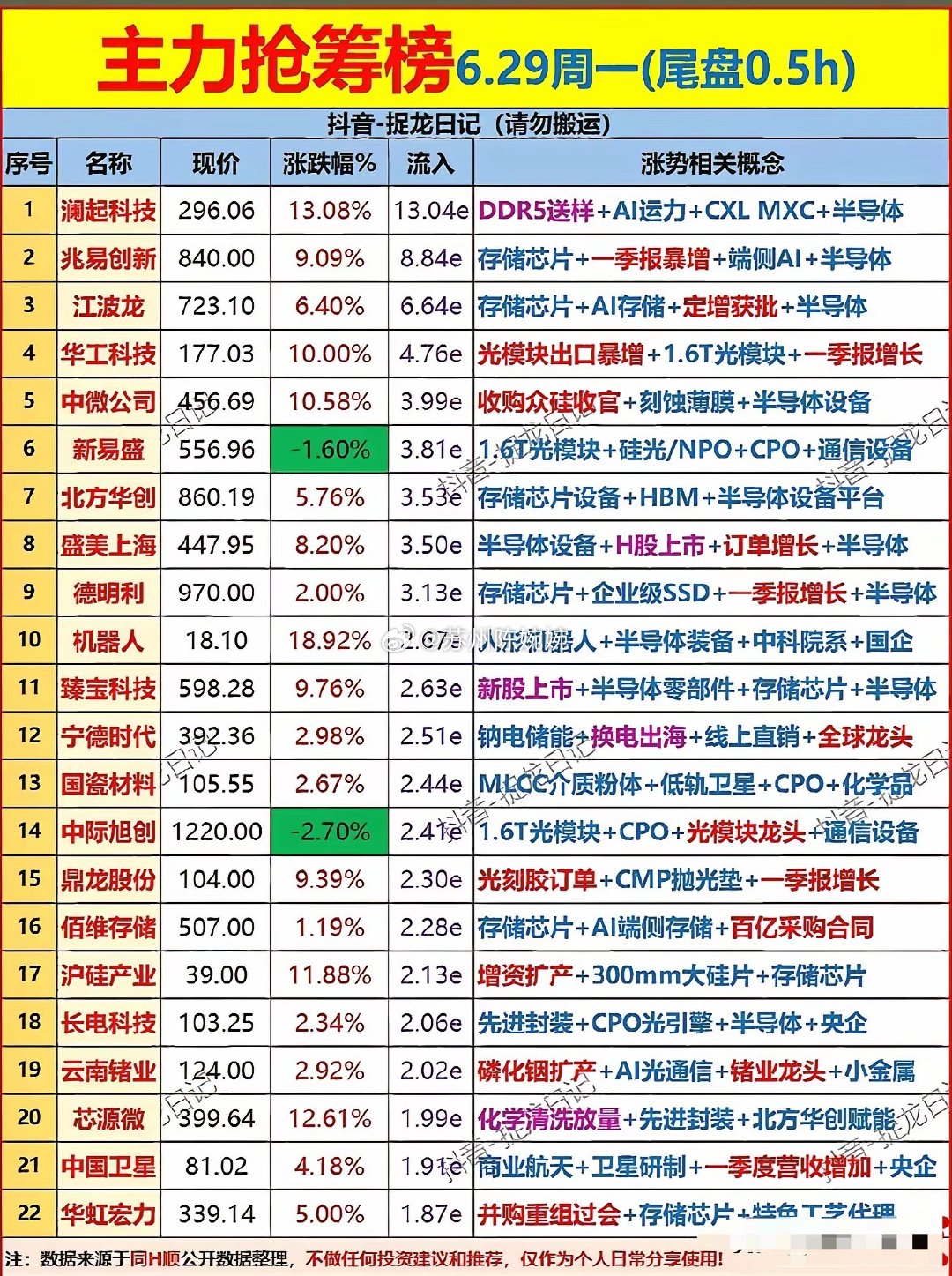 6月29日尾盘半小时主力资金抢筹榜单显示，场内资金高度聚焦半导体全产业链，存储芯