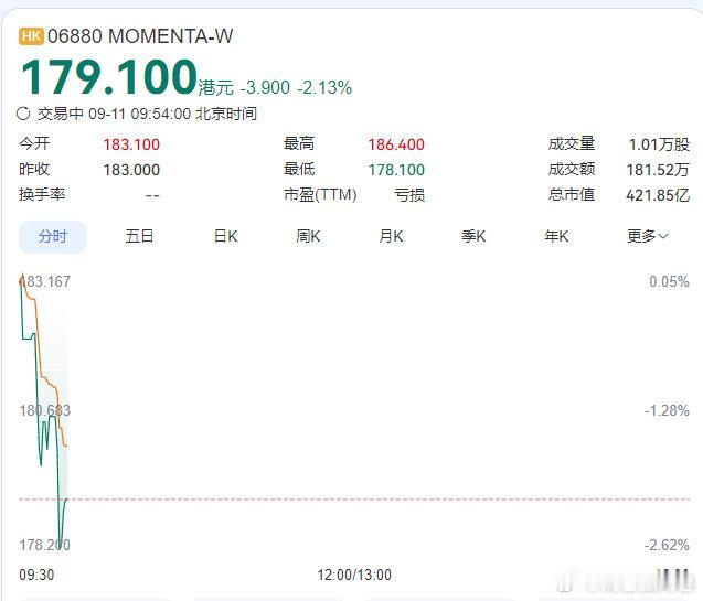 Momenta市值缩水超过三成【上半年盈亏接近平衡却股价大跌，Momenta为何