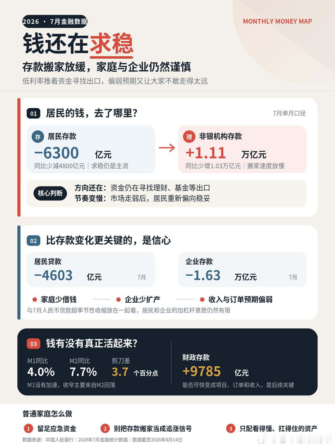 居民存款7月又少了6300亿7月居民存款减少6300亿元，乍一看像是大家开始花钱