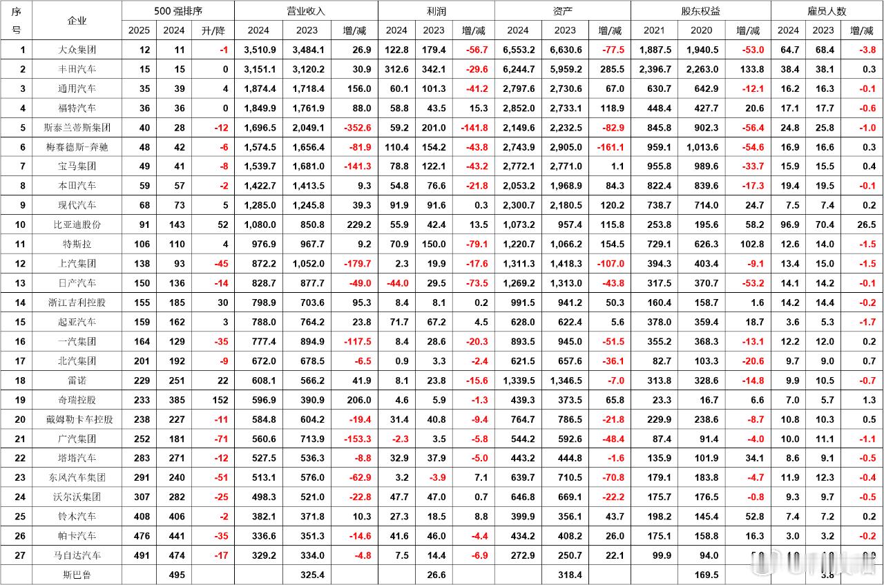 2025年《财富》世界500强汽车企业榜比亚迪增长52名，位列143名吉利控股增