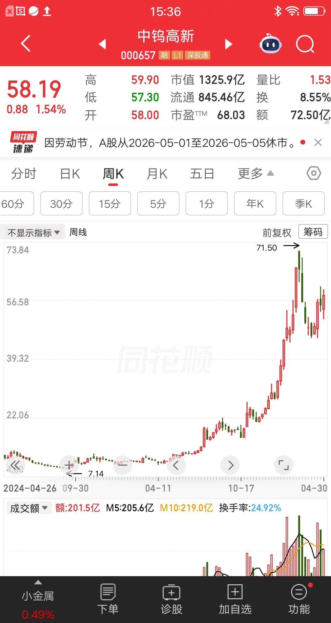 一位海南的股民，9.5元建仓中钨高新，买了7万多块，这可是他多年上班攒的钱呀。你