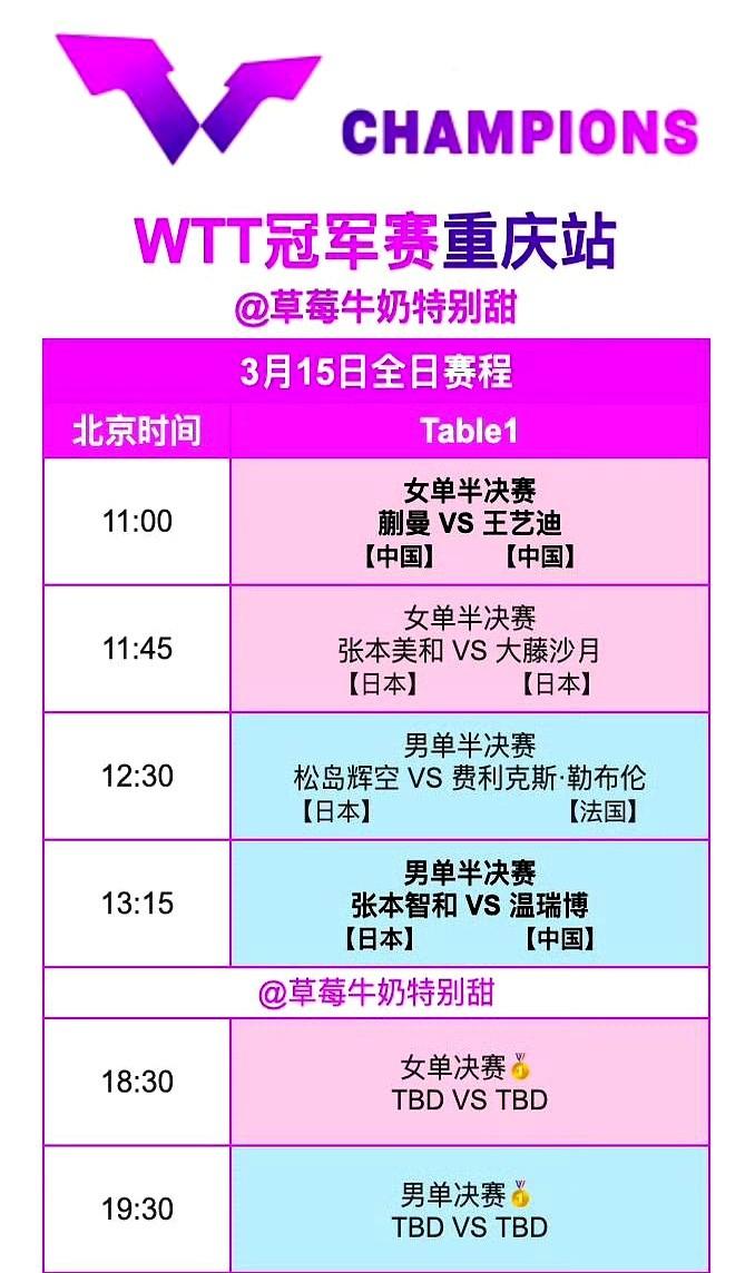 谁能想到，WTT冠军赛重庆站，主场作战，金牌一个都没拿到。

男单就剩温瑞博一根